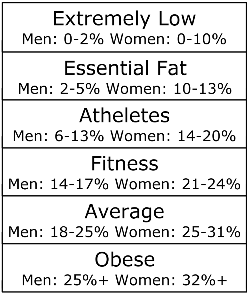 Body Fat guidelines | MORE FUN 2 RUN